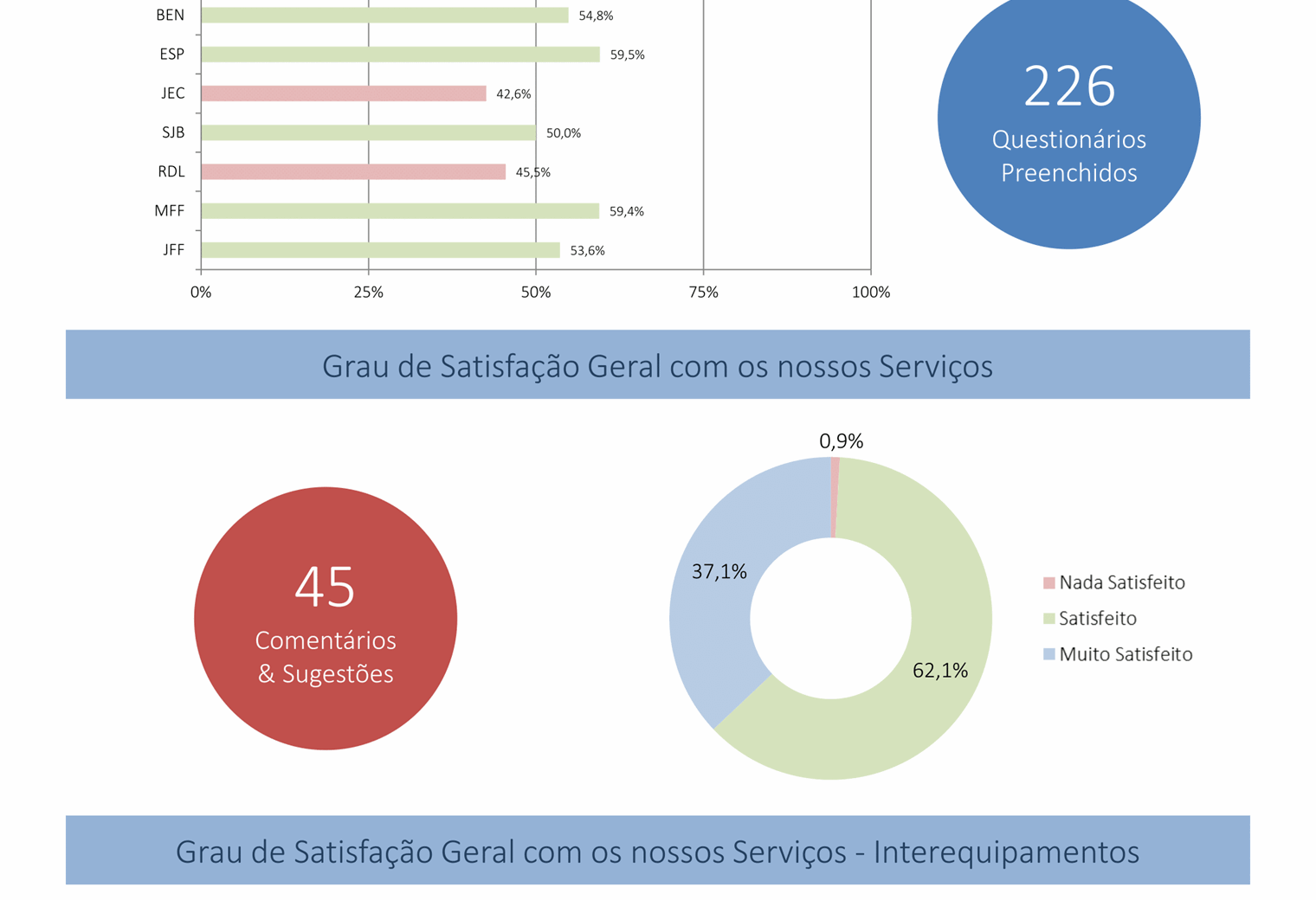 Resultados de Satisfação da Instituição 2017