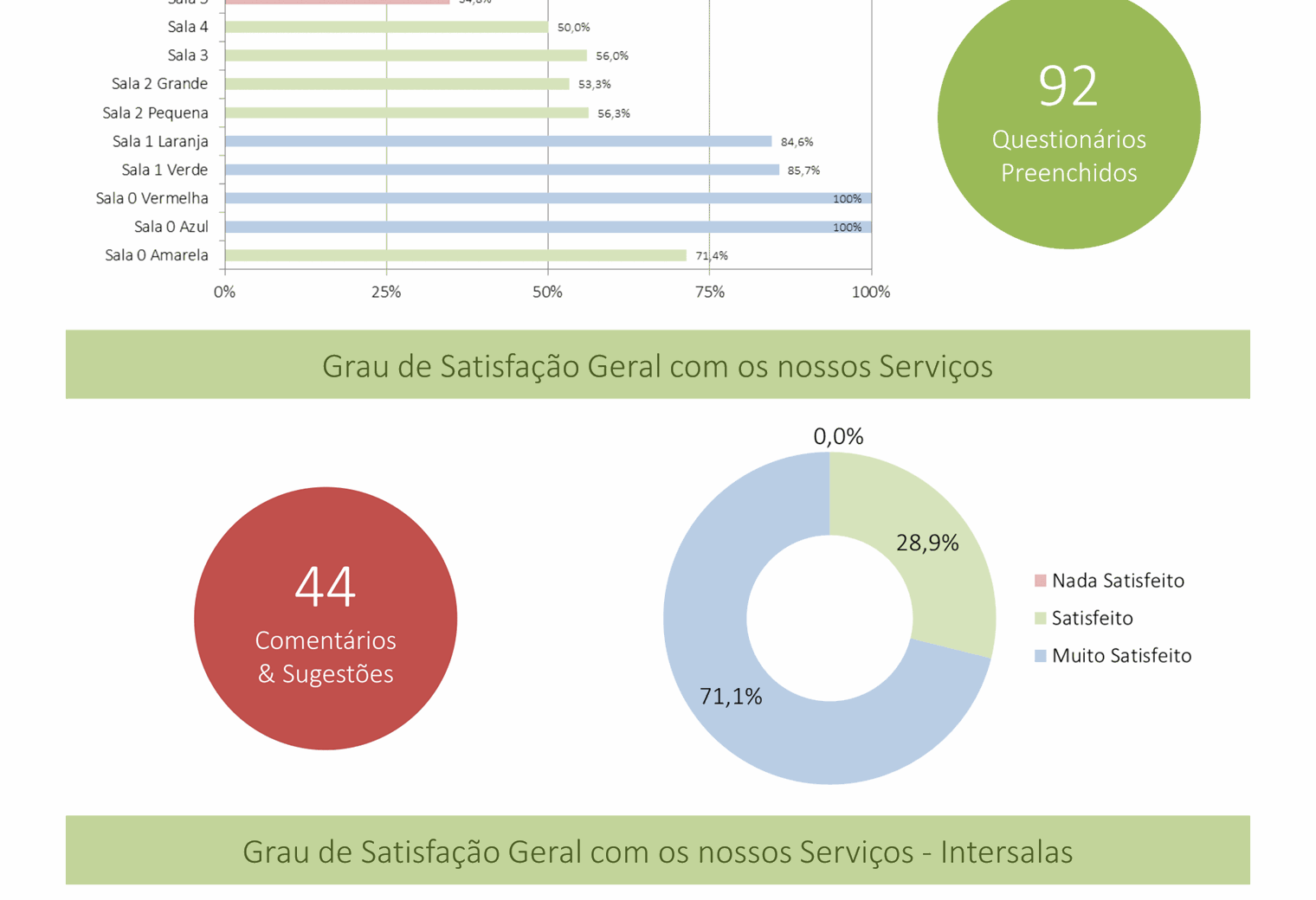 Resultados de Satisfação do Centro Infantil de Odiáxere 2017-2018